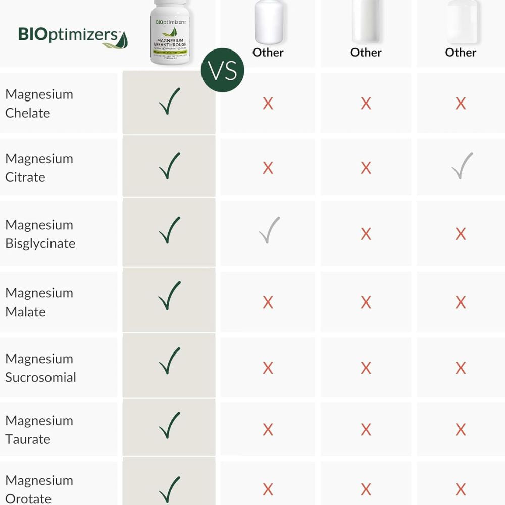 BIOptimizers Magnesium Breakthrough Supplement 4.0 - 60 Count